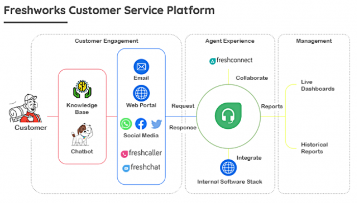  Atendimento OmniChannel para melhorar a experiência do cliente