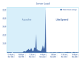 LiteSpeed Web Server