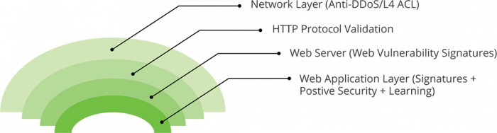 Web Application Firewall